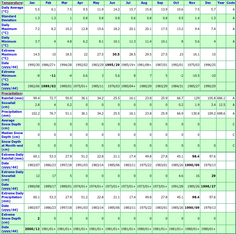 Victoria Phyllis Street Climate Data Chart